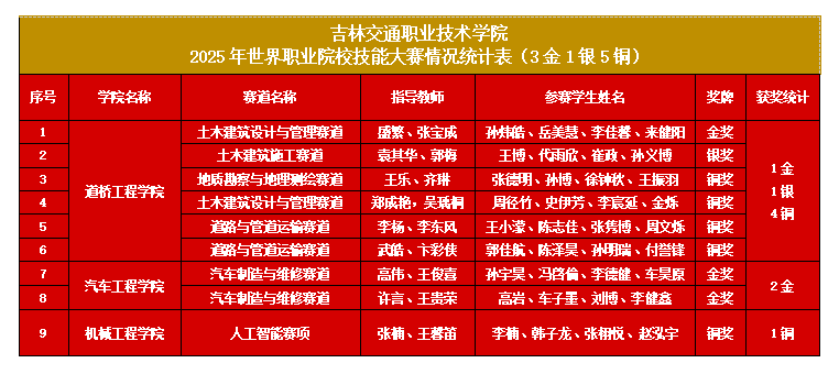 【喜报】我校在2025年世界职业院校技能大赛总决赛争夺赛中荣获3金1银5铜佳绩
